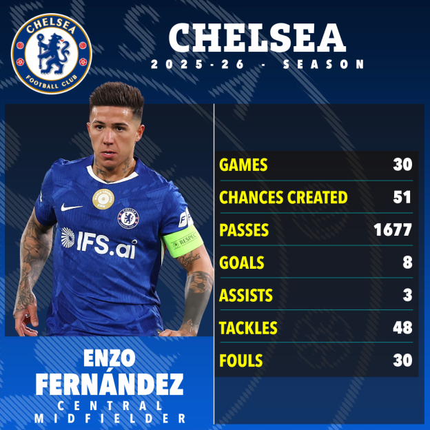 Enzo Fernández's Chelsea 2025-26 season stats: 30 games, 51 chances created, 1677 passes, 8 goals, 3 assists, 48 tackles, 30 fouls.