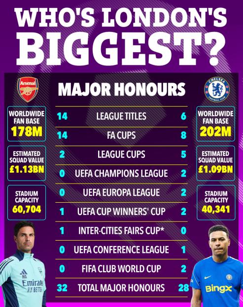 Illustration comparing Arsenal and Chelsea football clubs, showing major honours, fan base, squad value, and stadium capacity.