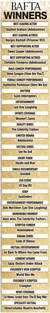 A graphic listing BAFTA winners for various categories.