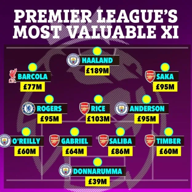 Illustration of the Premier League's Most Valuable XI, featuring players like Haaland (£189M), Rice (£103M), and Saka (£95M) arranged in a football formation.