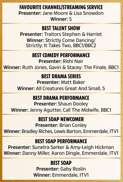 TV Choice Awards winners listed by category, presenter, and winner.