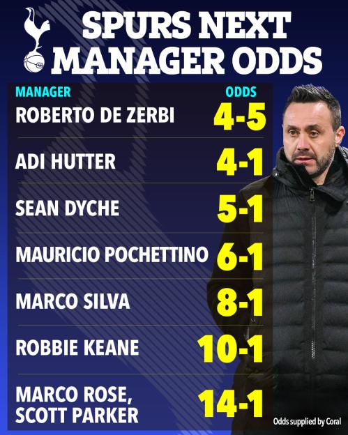 Spurs Next Manager Odds graphic, showing Roberto De Zerbi with 4-5 odds, Adi Hutter with 4-1, Sean Dyche with 5-1, Mauricio Pochettino with 6-1, Marco Silva with 8-1, Robbie Keane with 10-1, and Marco Rose & Scott Parker with 14-1.