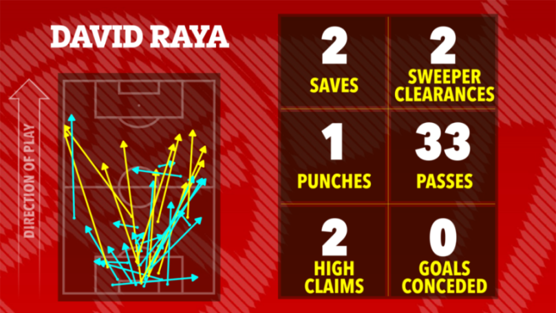 Illustration of David Raya's soccer statistics, showing 2 saves, 2 sweeper clearances, 1 punch, 33 passes, 2 high claims, and 0 goals conceded, with a visual representation of ball movement on a soccer field.