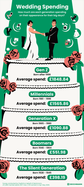 Illustration of wedding spending by generation.