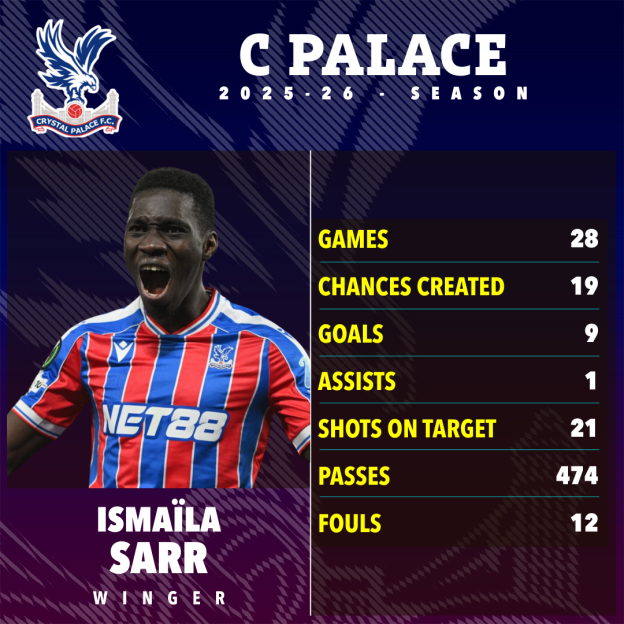 Ismaïla Sarr's stats for Crystal Palace in the 2025-26 season.