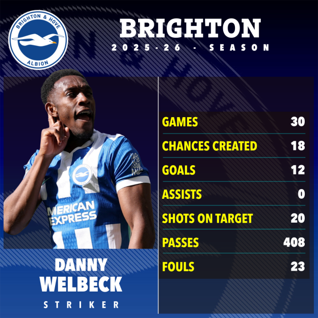 Danny Welbeck's stats for Brighton in the 2025-26 season, showing 30 games, 18 chances created, 12 goals, 0 assists, 20 shots on target, 408 passes, and 23 fouls.