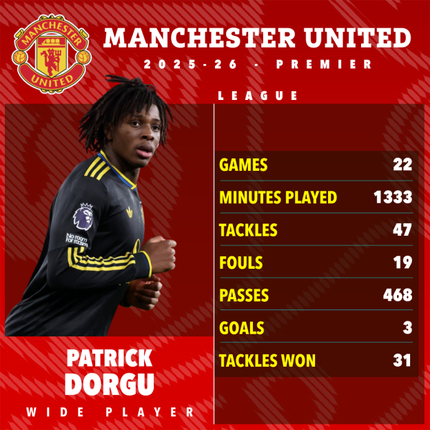 Illustration of Manchester United player Patrick Dorgu with his 2025-26 Premier League stats.