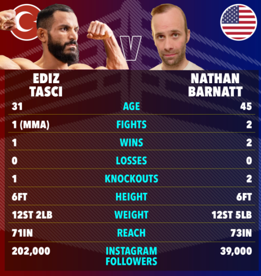 Comparison of MMA fighters Ediz Tasci and Nathan Barnatt.