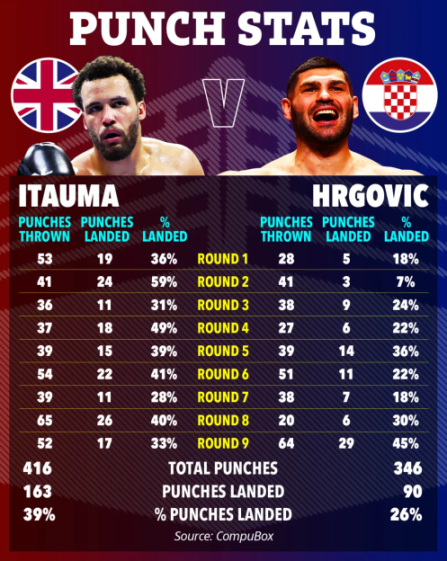 Boxing punch statistics for Itauma and Hrgovic, showing punches thrown, landed, and percentage landed per round, totaling 416 punches thrown and 163 landed for Itauma (39%), and 346 punches thrown and 90 landed for Hrgovic (26%).