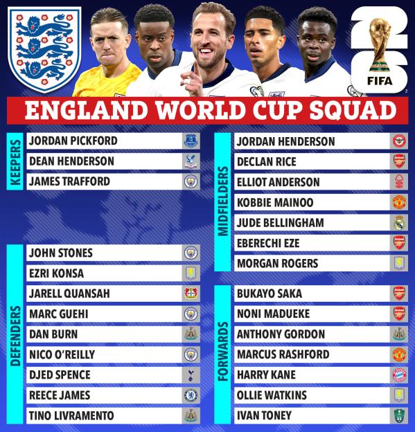 Illustration of the England World Cup squad for 2026, listing players by position: Keepers, Defenders, Midfielders, and Forwards, with their club logos next to their names.