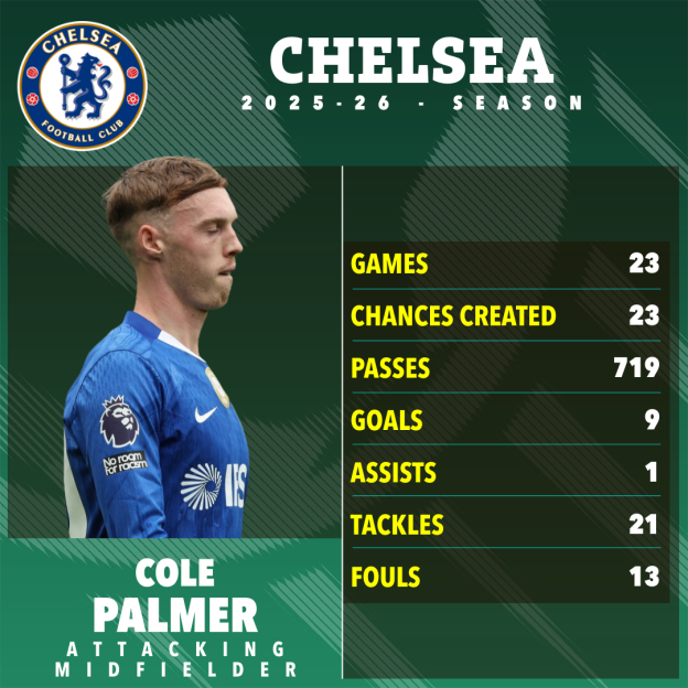 Chelsea attacking midfielder Cole Palmer's 2025-26 season stats: 23 games, 23 chances created, 719 passes, 9 goals, 1 assist, 21 tackles, and 13 fouls.