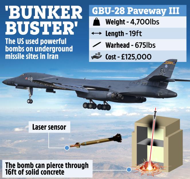 Collage of a B-1B Lancer bomber aircraft, GBU-28 Paveway III bunker buster bomb specifications, and an illustration of the bomb penetrating a concrete bunker.