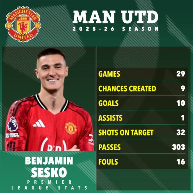 Illustration of Benjamin Sesko's Premier League stats for Manchester United in the 2025-26 season.
