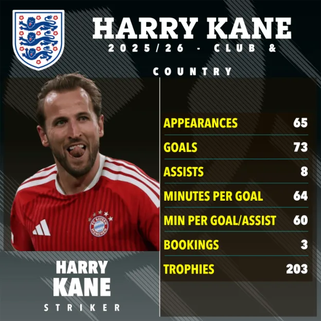 Infographic detailing Harry Kane's club and country statistics, showing 65 appearances, 73 goals, 8 assists, 64 minutes per goal, 60 minutes per goal or assist, 3 bookings, and 203 trophies.