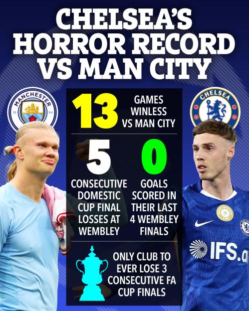 Infographic highlighting Chelsea's poor record against Manchester City, with Manchester City player Erling Haaland on the left and Chelsea player Conor Gallagher on the right.