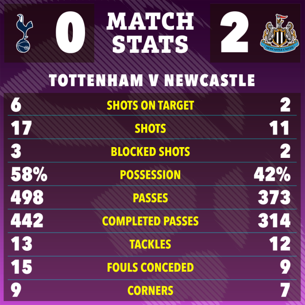 Match stats for Tottenham v Newcastle, with Newcastle winning 2-0.