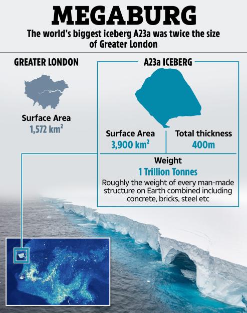 Illustration comparing the size of the A23a iceberg to Greater London, showing a surface area of 3,900 km² for the iceberg versus 1,572 km² for Greater London, with additional data on the iceberg's thickness and weight.