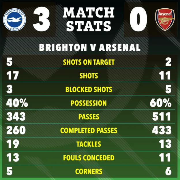 Match statistics for Brighton v Arsenal, showing Brighton won 3-0 and various game metrics.