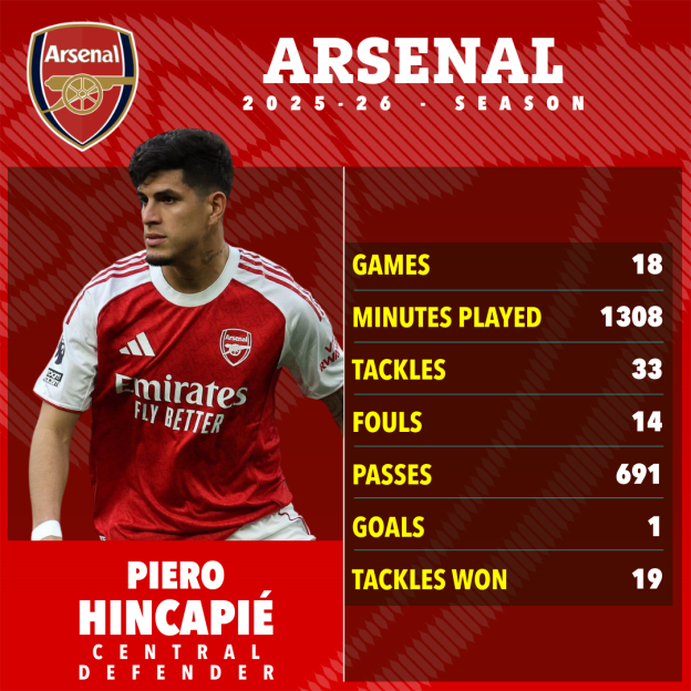 Piero Hincapié's 2025-26 season stats for Arsenal, showing 18 games, 1308 minutes played, 33 tackles, 14 fouls, 691 passes, 1 goal, and 19 tackles won.