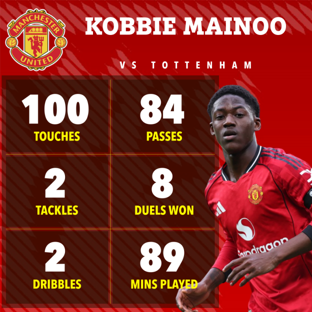 Kobbie Mainoo's player stats against Tottenham, including touches, passes, tackles, duels won, dribbles, and minutes played.