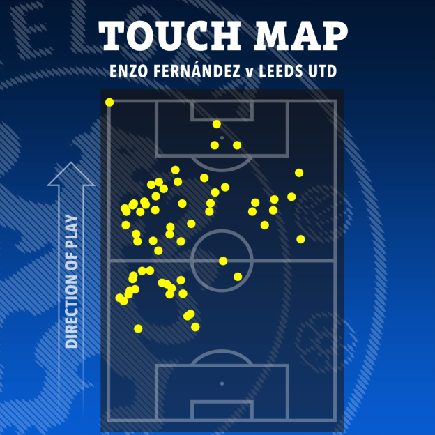 Illustration of a soccer field with yellow dots showing Enzo Fernández's touches against Leeds United.