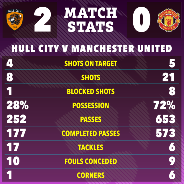 Match statistics for Hull City (2) vs Manchester United (0).