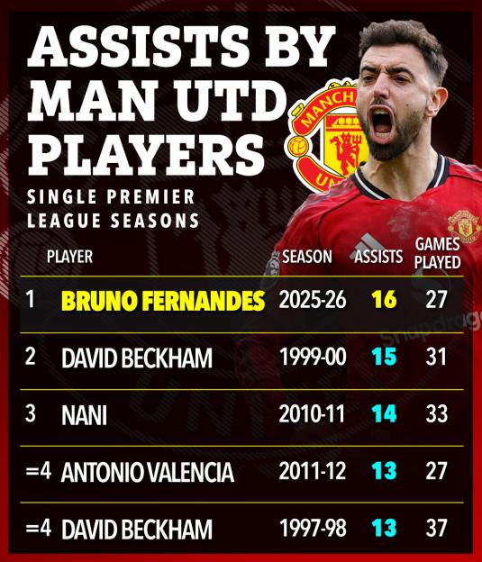 Bruno Fernandes leads Man Utd players in single Premier League season assists with 16 assists in 2025-26.