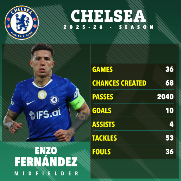Illustration of Chelsea midfielder Enzo Fernández with his stats for the 2025-26 season, including 36 games, 10 goals, and 4 assists.