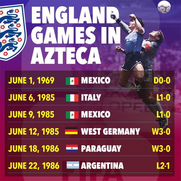 Illustration of England's games in Azteca stadium from 1969 to 1986, with a photo of a player performing the "Hand of God" in the background.