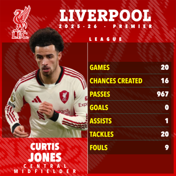 Illustration of Liverpool player Curtis Jones with his 2025-26 Premier League stats.
