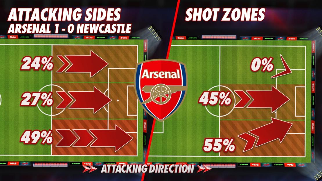 Illustration showing Arsenal's attacking sides and shot zones against Newcastle.
