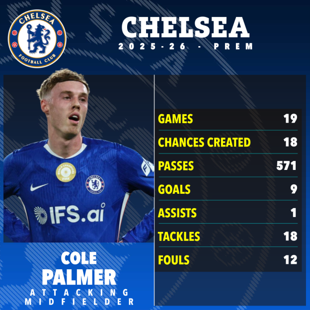 A graphic showing Chelsea player Cole Palmer and his 2025-26 Premier League stats: 19 games, 18 chances created, 571 passes, 9 goals, 1 assist, 18 tackles, and 12 fouls.
