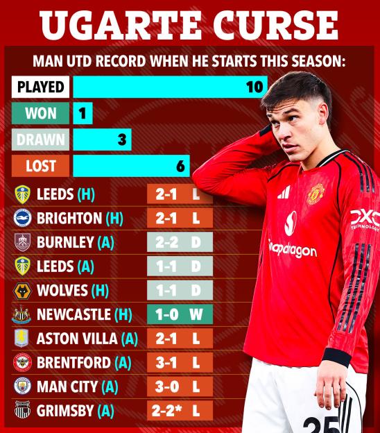 Illustration of a football player in a red jersey, with a graphic titled "Ugarte Curse" showing Manchester United's record when he starts, including 10 games played, 1 won, 3 drawn, and 6 lost.
