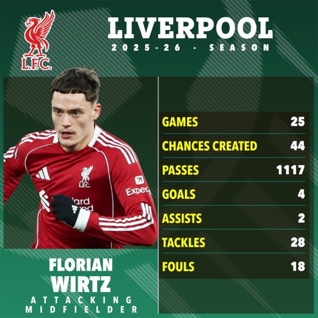 Florian Wirtz's Liverpool statistics for the 2025-26 season.