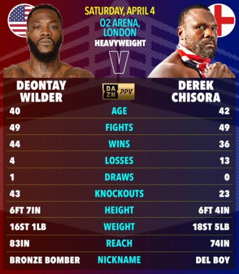 Boxing match statistics comparing Deontay Wilder and Derek Chisora.