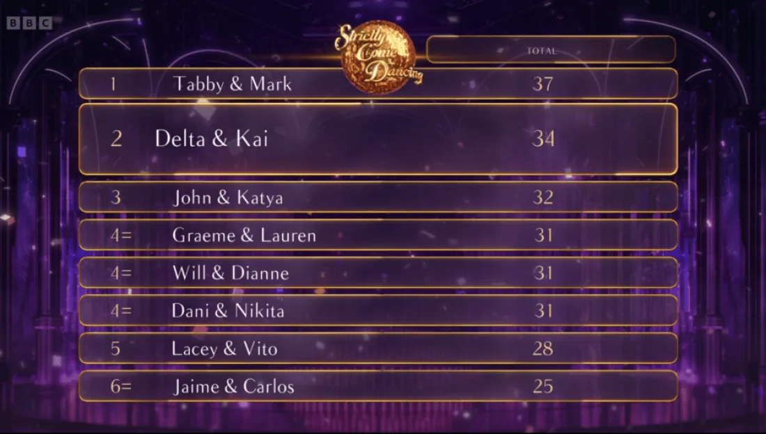 A leaderboard showing scores from Strictly Come Dancing: 1. Tabby & Mark 37, 2. Delta & Kai 34, 3. John & Katya 32, 4=. Graeme & Lauren 31, 4=. Will & Dianne 31, 4=. Dani & Nikita 31, 5. Lacey & Vito 28, 6=. Jaime & Carlos 25.