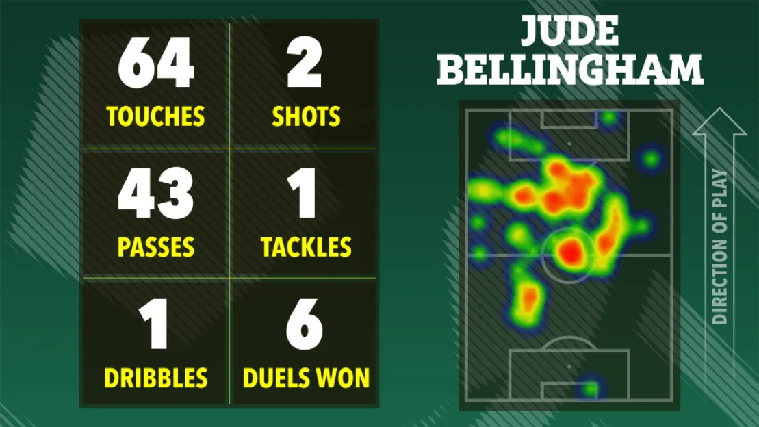 Illustration of Jude Bellingham's football match statistics including touches, shots, passes, tackles, dribbles, duels won, and a heat map of his movement on the field.