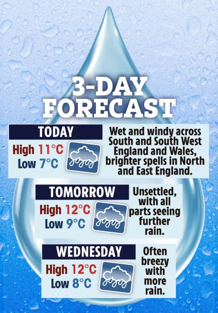 Illustration of a 3-day weather forecast with rain, wind, and temperatures between 7-12 degrees Celsius.