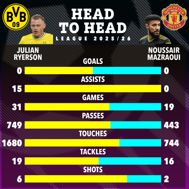 Illustration comparing the league statistics of Julian Ryerson and Noussair Mazraoui for the 2025/26 season.