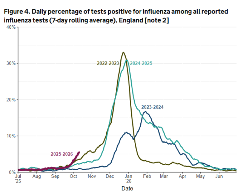 Line graph showing the daily percentage of influenza tests that are positive in England, averaged over 7 days, for the periods 2022-2023, 2023-2024, 2024-2025, and the beginning of 2025-2026.