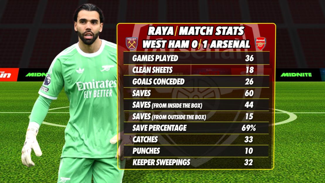 Illustration of Raya's match stats from a West Ham 0-1 Arsenal game.