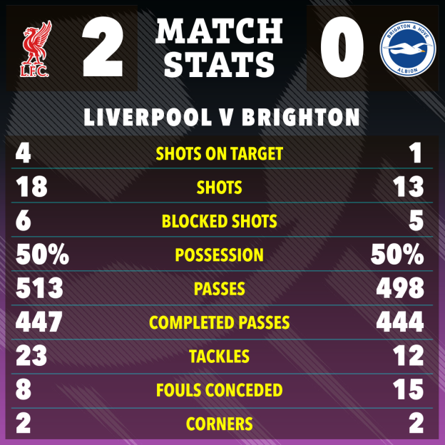 Match stats for Liverpool 2 vs Brighton 0.