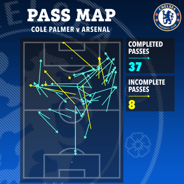 Illustration of Cole Palmer's pass map against Arsenal, showing 37 completed passes and 8 incomplete passes on a football pitch.