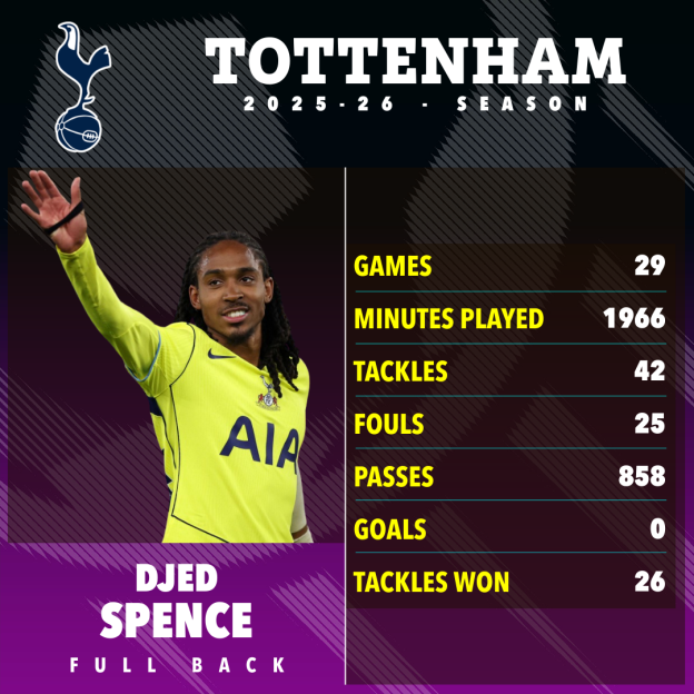 Illustration of Djed Spence's Tottenham stats for the 2025-26 season.
