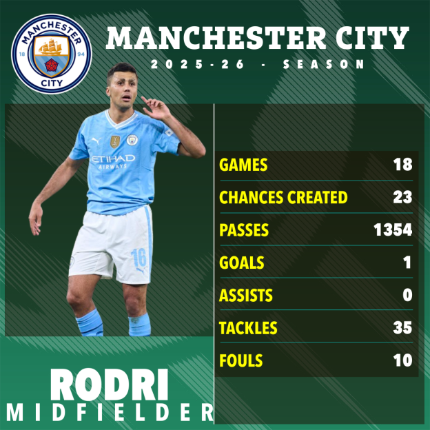 Illustration showing Manchester City midfielder Rodri and his statistics for the 2025-26 season.
