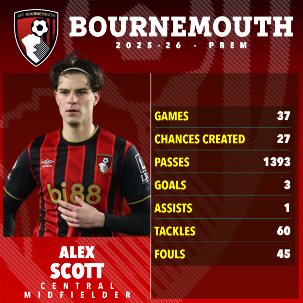 Alex Scott player statistics for Bournemouth in the 2025-26 season.
