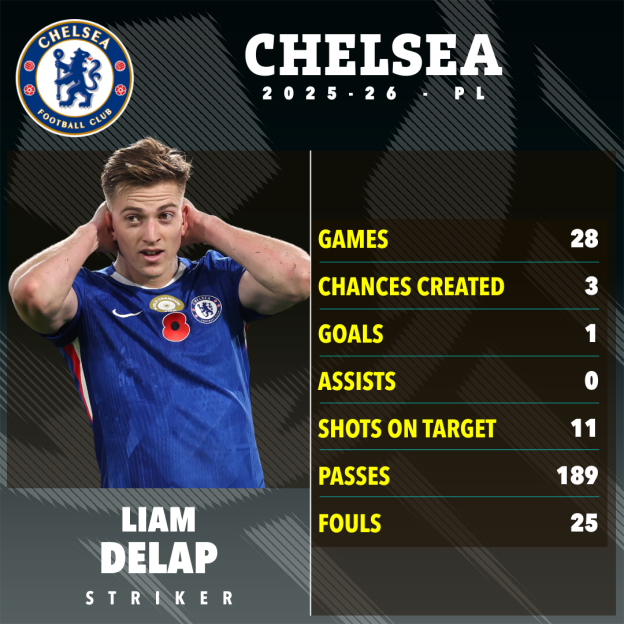 Illustration of Chelsea player Liam Delap and his stats for the 2025-26 season.