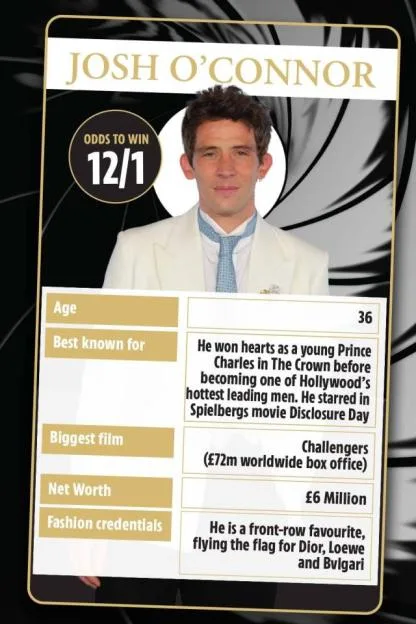 Infographic about actor Josh O'Connor, listing his odds to win at 12/1, age as 36, best known roles, biggest film as Challengers, net worth of £6 million, and fashion credentials.