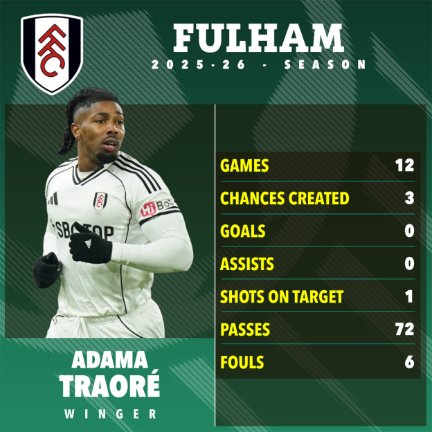 Illustration of Adama Traoré's stats for Fulham during the 2025-26 season, including 12 games, 3 chances created, 0 goals, 0 assists, 1 shot on target, 72 passes, and 6 fouls.