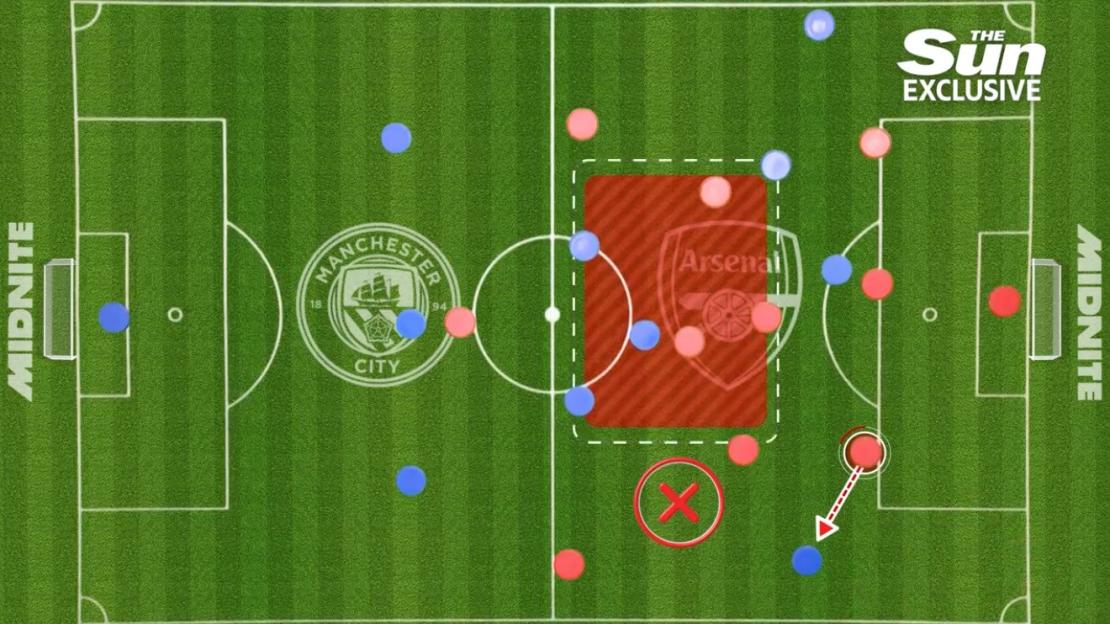Illustration of a soccer field showing Manchester City and Arsenal formations and an attacking play.